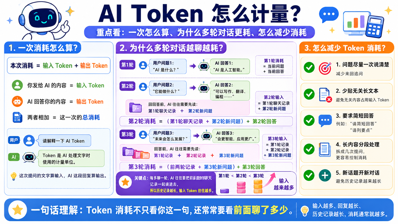 AI Token 计量方式 - 信息图