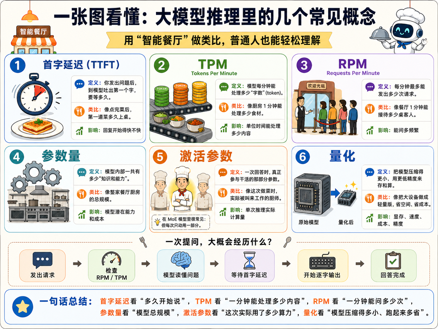 大模型推理常见概念 - 智能餐厅类比