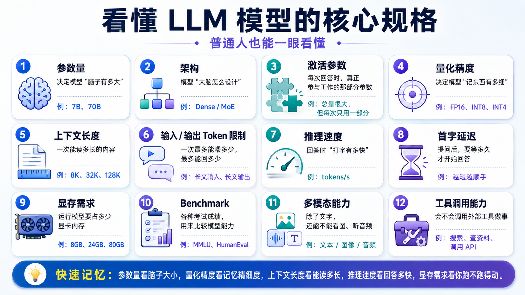 看懂LLM核心规格 - 科普信息图